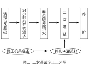 新化灌浆料施工工艺—文字完整版